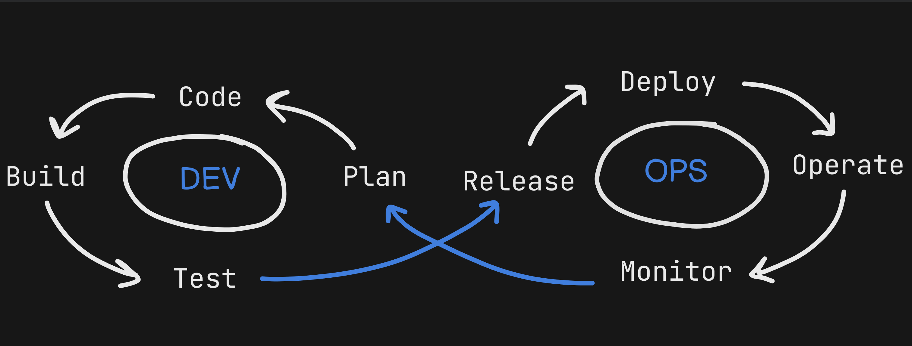 What is DevOps? Why its used widely in companies?
